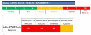 Alerte maximale de la qualité de l’air en Guyane